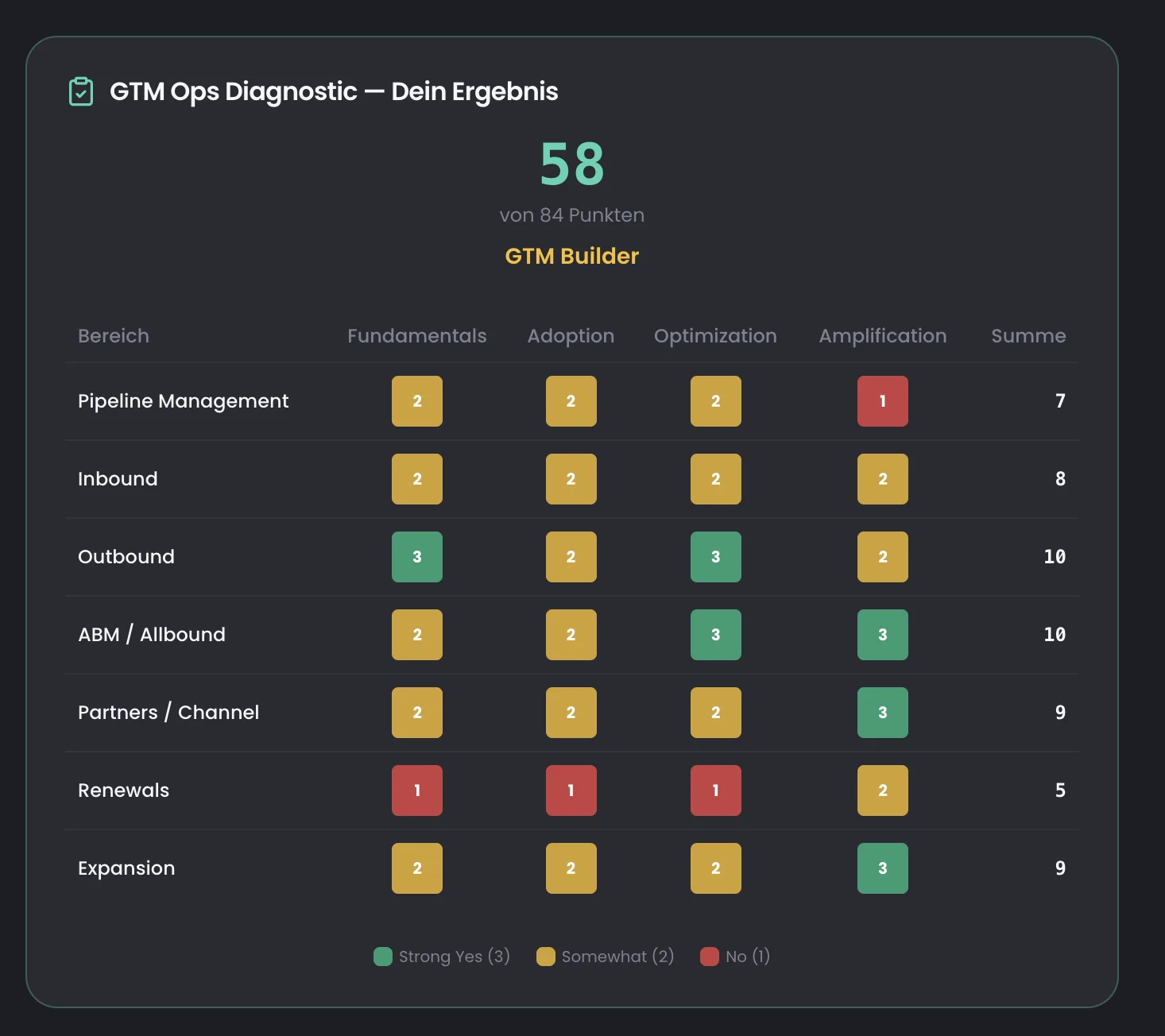GTM Heatmap